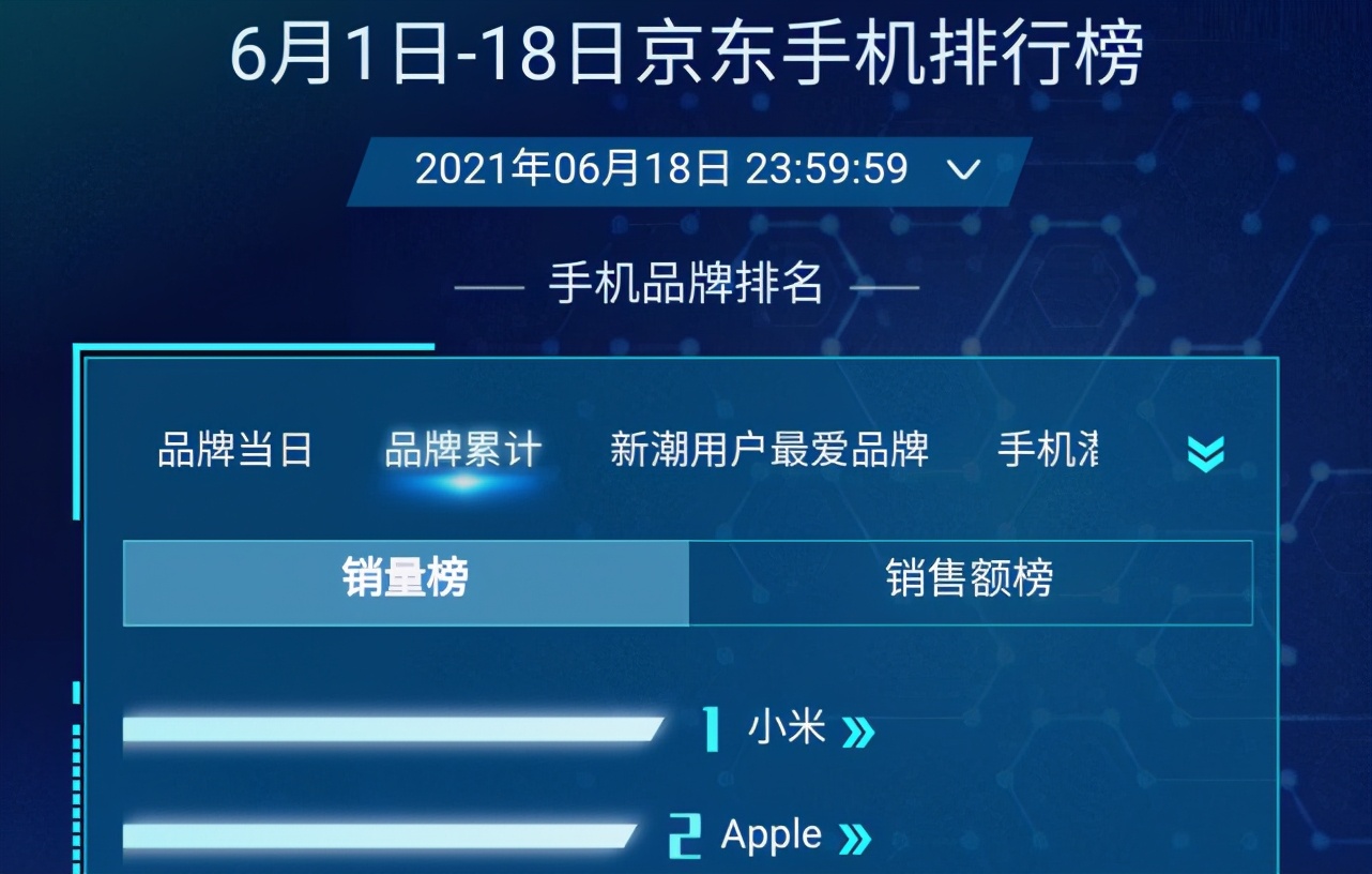 小米虽然夺得了618第一,但是单款手机销量王者还是苹果