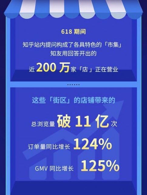 知乎发布618“问答市集报告”:带货回答200万条 GMV同比增125%