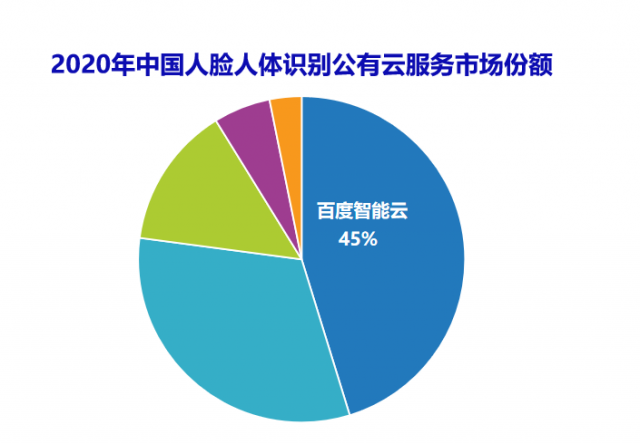 IDC报告:百度智能云AI Cloud市场份额连续四次第一
