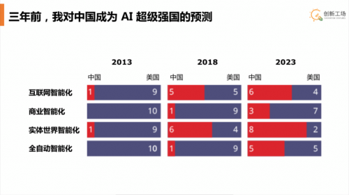 李开复预测:未来20年 AI将深刻影响五大产业