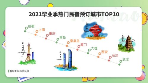 木鸟民宿毕业季数据报告:00后住宿看颜值 小众景点种草多