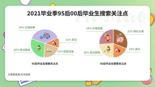 木鸟民宿毕业季数据报告:00后住宿看颜值 小众景点种草多