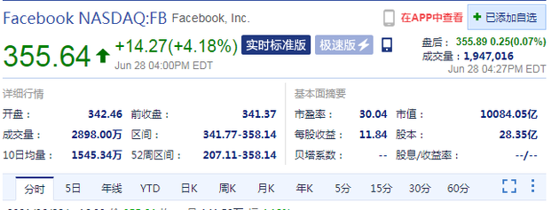 Facebook市值首次突破1万亿美元