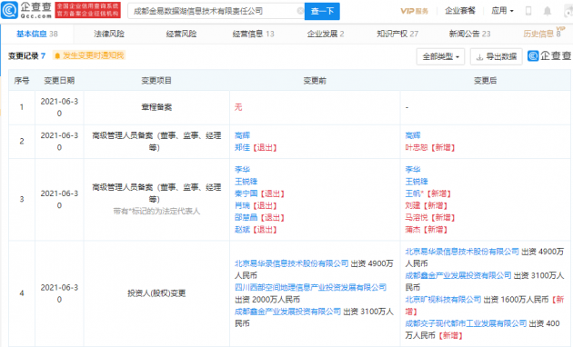 旷视科技投资一信息技术公司，后者经营范围含数字内容服务等