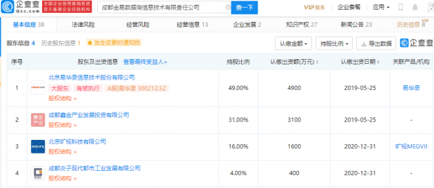 旷视科技投资一信息技术公司，后者经营范围含数字内容服务等