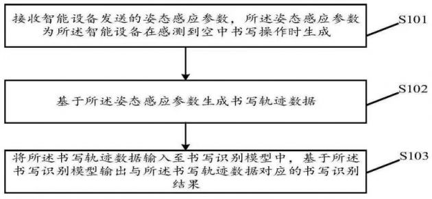 OPPO公开空中书写轨迹识别专利