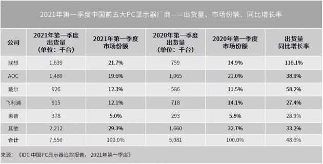 IDC:一季度中国PC显示器出货量仍同比增长48.6%