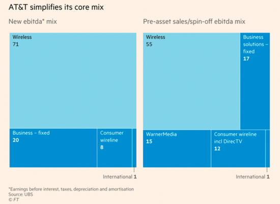 历经几十年坎坷的AT&T终明白:术业有专攻