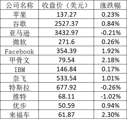美股周四:滴滴涨逾15% 市值接近790亿美元