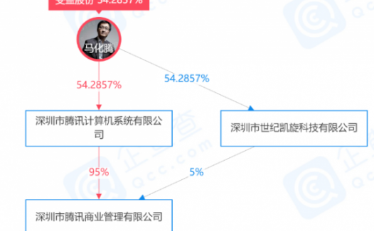 腾讯成立云智服科技公司，经营范围含数字内容制作服务等