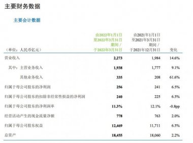 中国移动第一季度净利润256亿元 同比增长6.5%