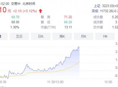 中国移动A股股价再创新高 总市值达1.52万亿元