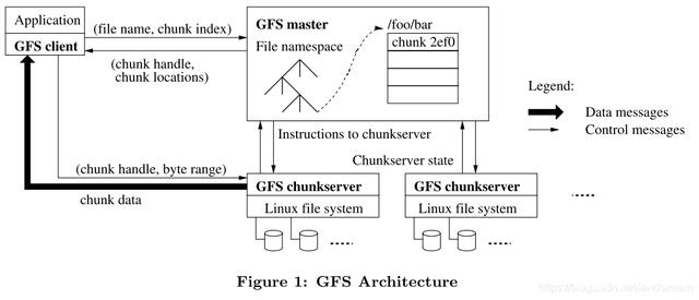 GFS 架构示意图[1]
