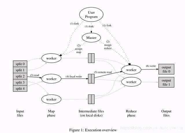 MapReduce 模型示意图[2]