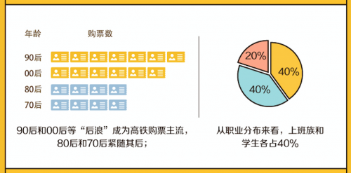 美团发布端午出行大数据：高铁周边游受青睐 90后00后为购票主流