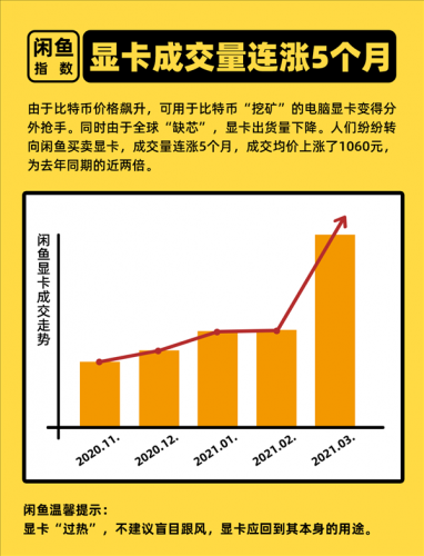 比特币上涨引发显卡热：成交均价涨1060元 闲鱼设“冷静期”