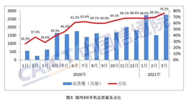 中国信通院：3月5G手机出货量2749.8万部，占比提升至76.2%