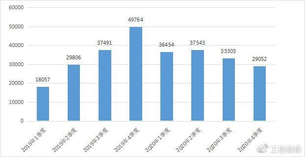 工信部：2020年第四季度受理用户申诉29052件 同比下降41.6%