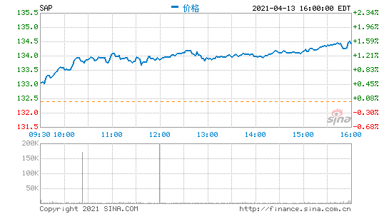 德国商用软件巨头SAP公布一季度财报 云计算营收22亿欧元同比增7%