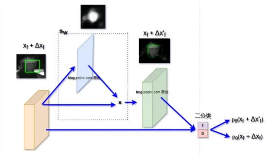 谈谈基于深度学习的目标检测网络为什么会误检，以及如何优化目标检测的误检问题