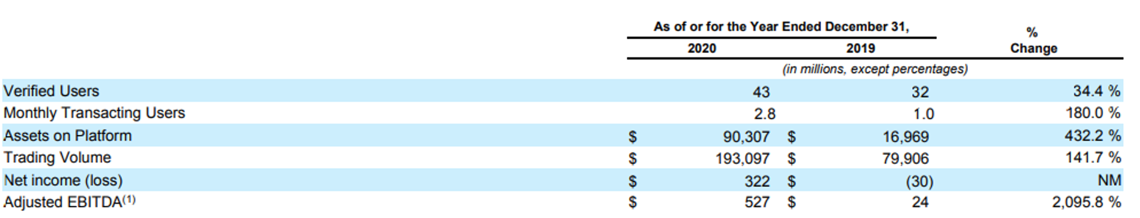 上市首日收涨31%，股价大幅波动，Coinbase能否撑起千亿估值？