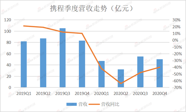 携程赴港镀金：老企业能迎来价值重估吗？