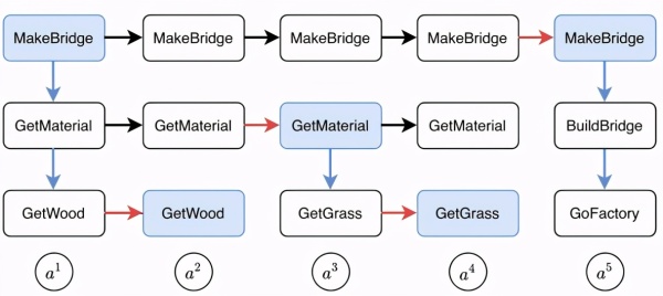 ICLR 2021研究挖掘游戏技能包？有序记忆决策网络帮你实现