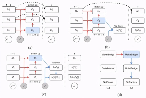 ICLR 2021研究挖掘游戏技能包？有序记忆决策网络帮你实现
