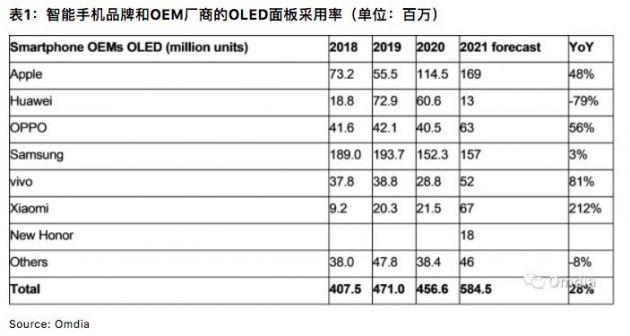 Omdia：苹果是2021年最大的智能手机OLED面板采购商