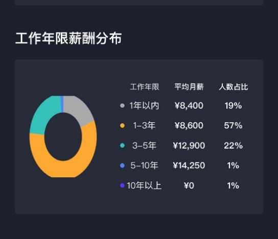 BOSS直聘：造车新势力平均月薪15367元 自动驾驶算法岗年薪可达百万