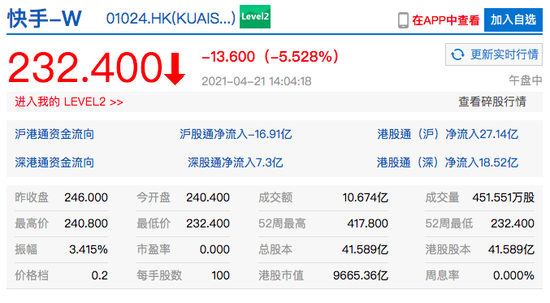 港股快手午后跌幅超5% 市值跌落一万亿港元