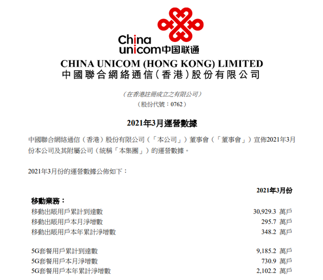 中国联通：第一季度5G用户9185.2万户 净增2102.2万户