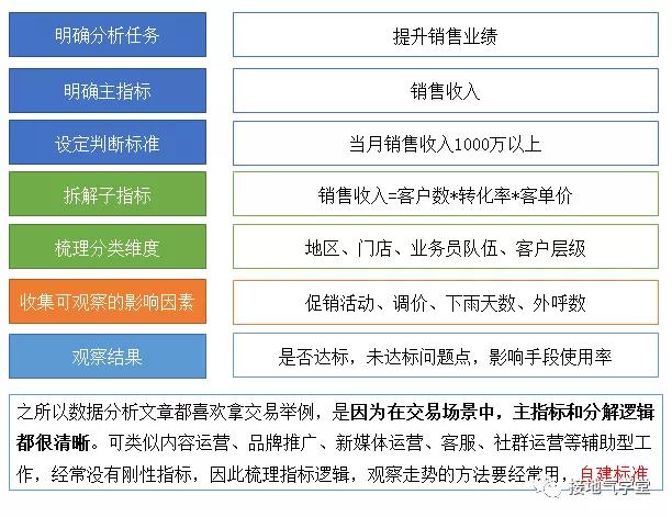 7张图，看懂数据分析如何助力运营