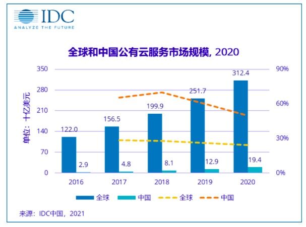 IDC：中国公有云服务市场同比增长49.7%