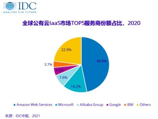 IDC：中国公有云服务市场同比增长49.7%