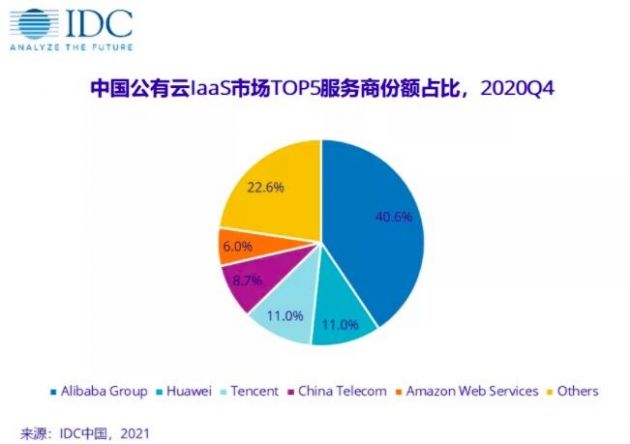 IDC：中国公有云服务市场同比增长49.7%