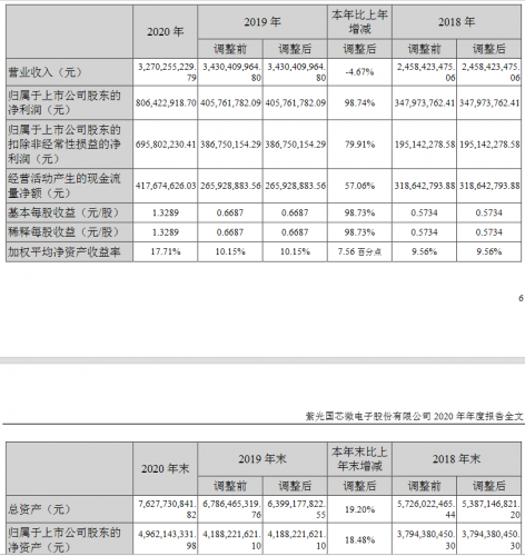 紫光国微发布2020年报 净利润增长98.74%