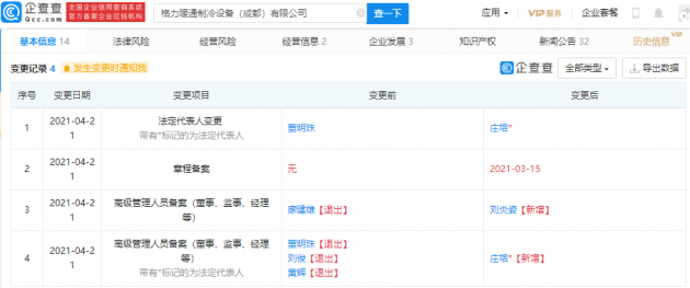 董明珠退出格力暖通制冷设备（成都）公司法定代表人及董事长