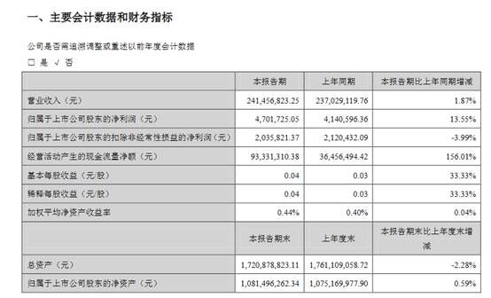 瀛通通讯2021Q1扣除非经常性损益的净利润同比减少3.99%