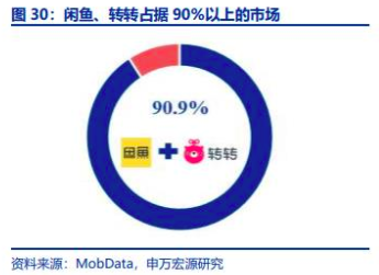 融资、上市、短视频巨头入局 二手电商再起新战事