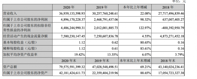 中高端手机出货量上升 蓝思科技2020年净利润翻倍