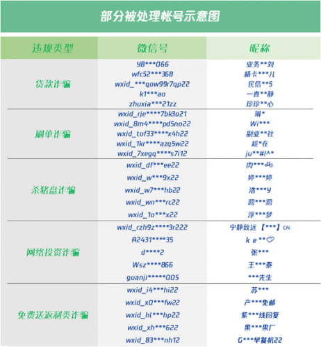 微信：对确认欺诈、恶意收款等账号进行帐号封禁 多次违规将加重处罚