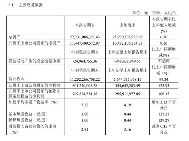 传音控股：一季度实现净利润8.01亿元 同比增长125.93%