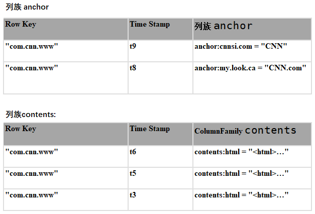 一文搞懂HBase的基本原理