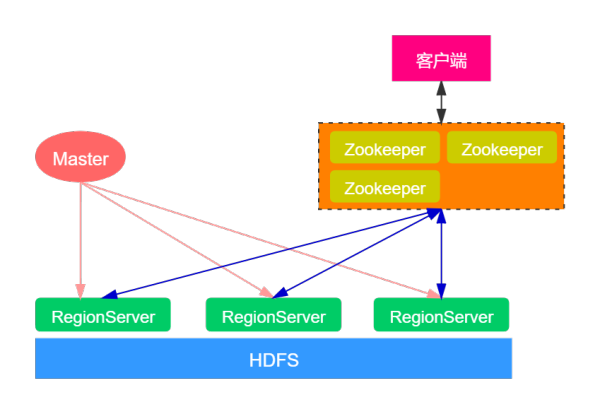 一文搞懂HBase的基本原理