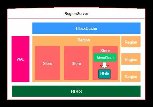 一文搞懂HBase的基本原理