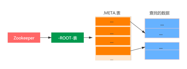 一文搞懂HBase的基本原理
