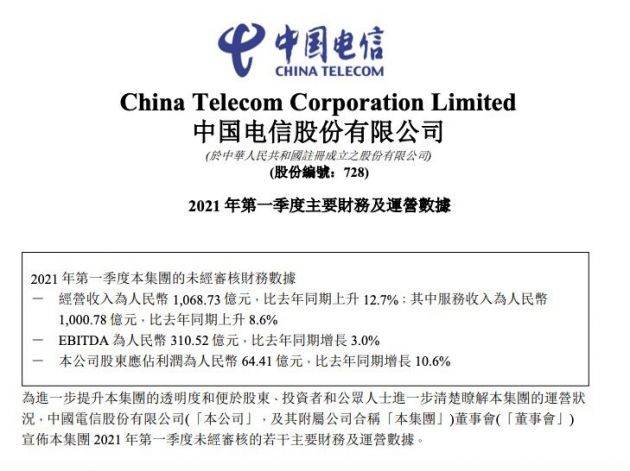 中国电信：今年一季度营收1068.73亿元 同比增长12.7%