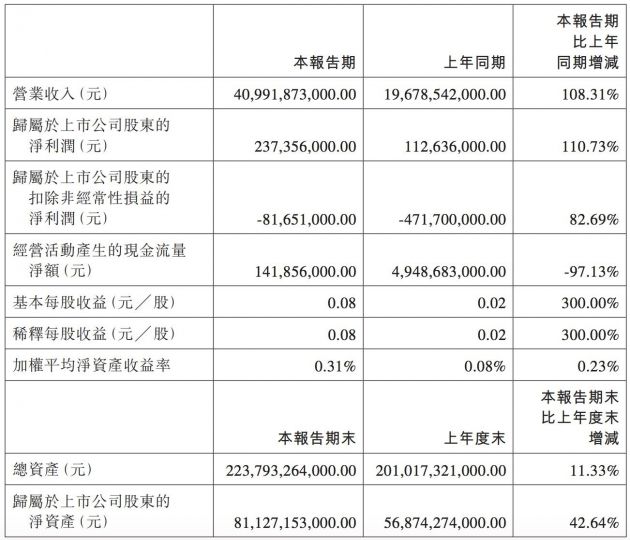 比亚迪一季度营收409.92亿元 净利润2.37亿元