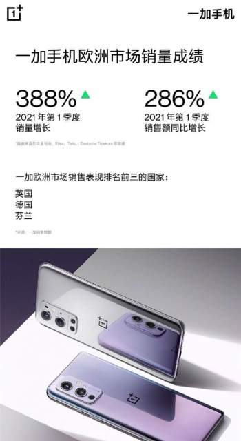 一加手机Q1欧洲市场销量增长388%